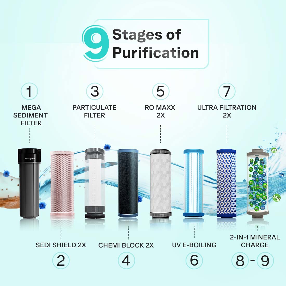 Aquaguard Sure Delight 2X Aquasaver RO+UV+UF Water Purifier | 2 Year Filter Life | With Mega Sediment Filter - Image 8