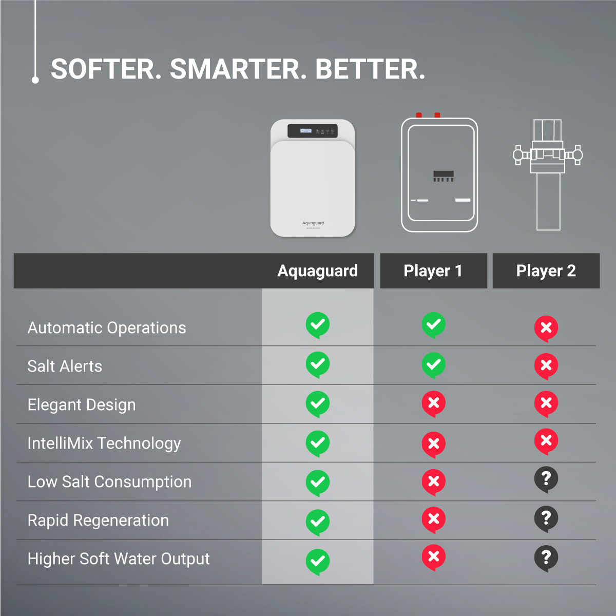 Aquaguard AWS C-500 Water Softener - Image 8