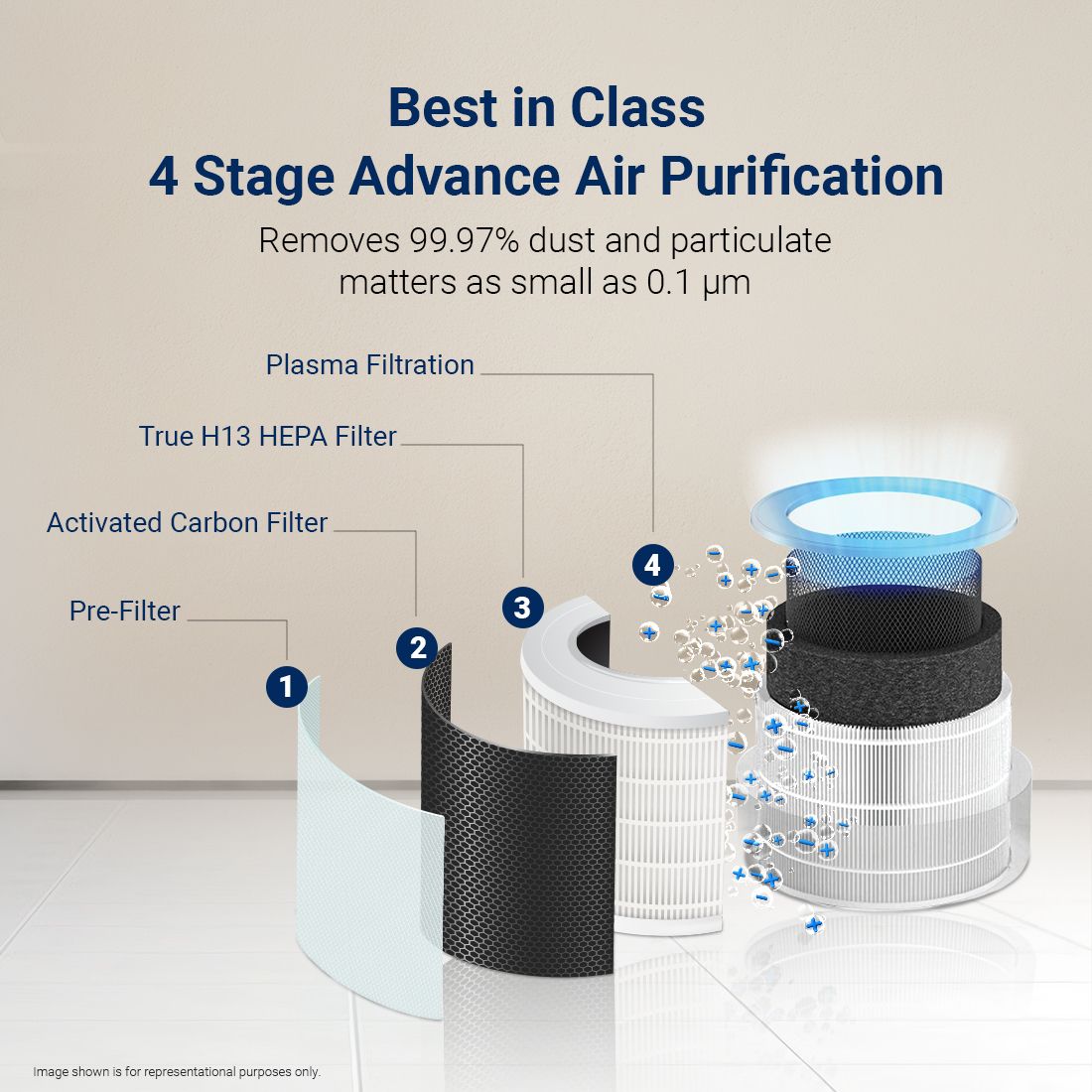 Eureka Forbes Smart 500 Surround 360° Air Purifier | True HEPA Grade 13 filter | Covers Large Area 670 Sq. Ft. | Sleep Mode | App Controlled - Image 6