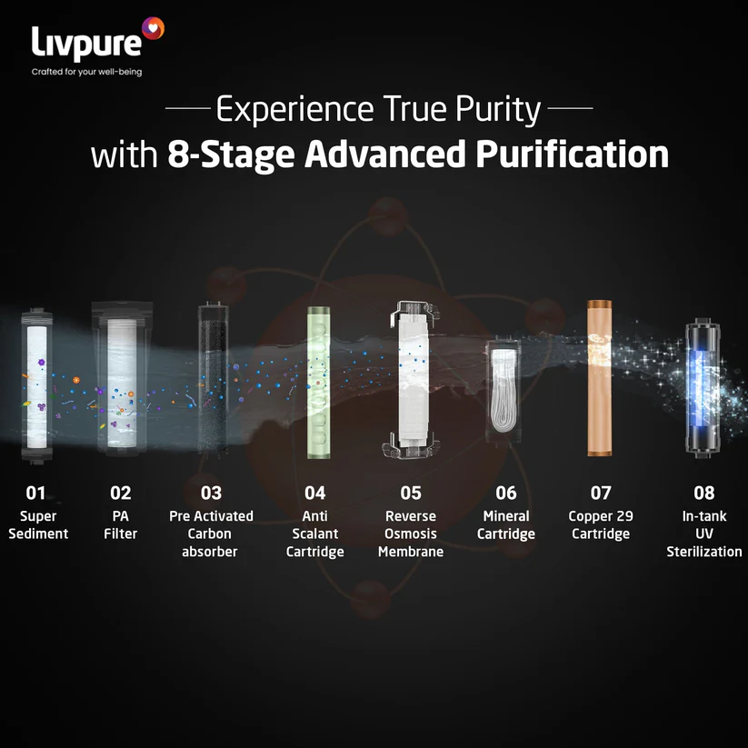 Livpure Eterna RO + UV + Copper - Image 5